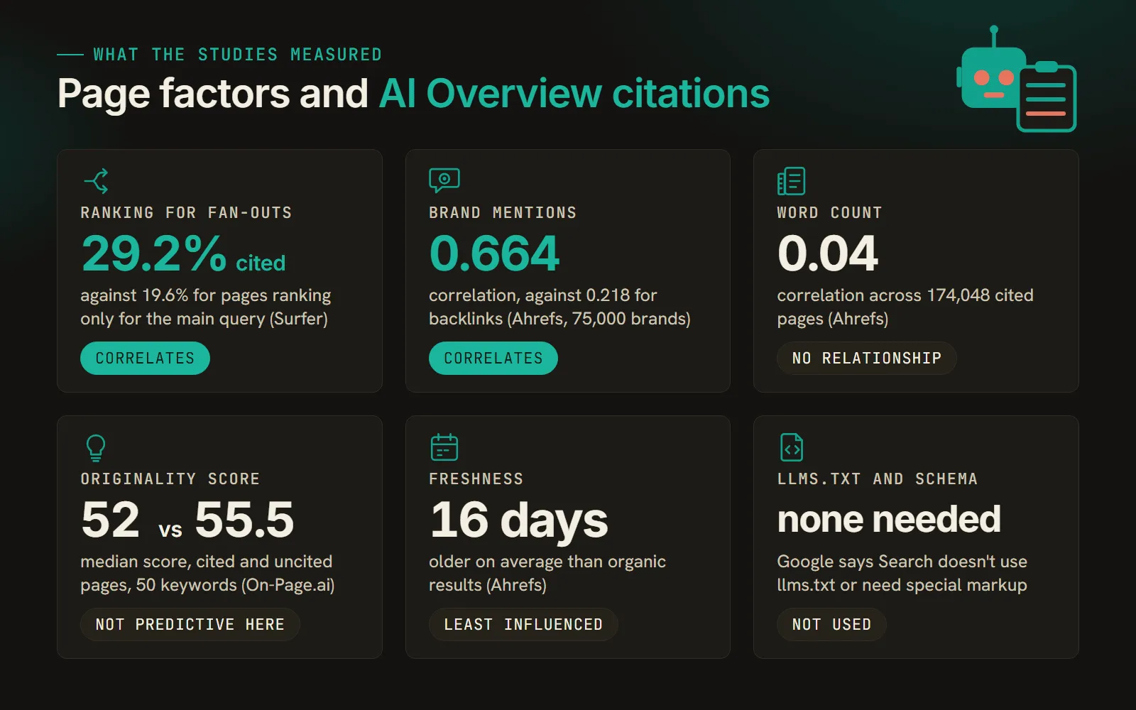 Six cards summarizing the studies. Ranking for fan-out searches (29.2% cited against 19.6%) and brand mentions (0.664 correlation against 0.218 for backlinks) correlate with citation. Word count (0.04), originality score (52 against 55.5) and freshness (16 days older than organic) show little or no relationship, and Google says llms.txt and special markup are not needed.