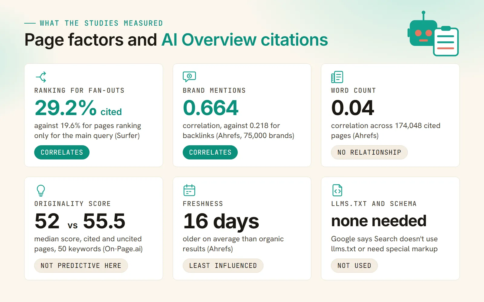 Six cards summarizing the studies. Ranking for fan-out searches (29.2% cited against 19.6%) and brand mentions (0.664 correlation against 0.218 for backlinks) correlate with citation. Word count (0.04), originality score (52 against 55.5) and freshness (16 days older than organic) show little or no relationship, and Google says llms.txt and special markup are not needed.