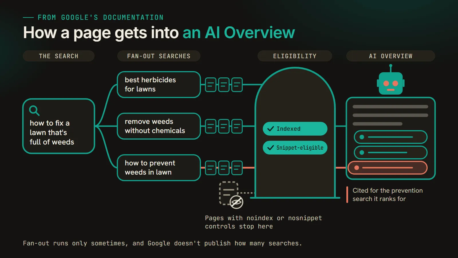 Diagram of Google's lawn example. One search, how to fix a lawn that's full of weeds, fans out into three related searches. Pages from each pass an indexed and snippet-eligible check, and a page that ranks only for the prevention search is cited in the AI Overview.