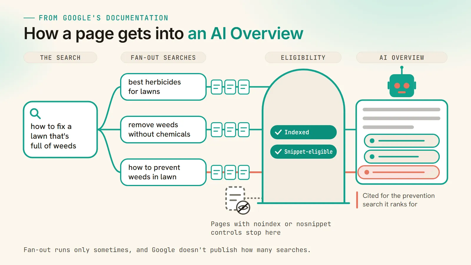 Diagram of Google's lawn example. One search, how to fix a lawn that's full of weeds, fans out into three related searches. Pages from each pass an indexed and snippet-eligible check, and a page that ranks only for the prevention search is cited in the AI Overview.