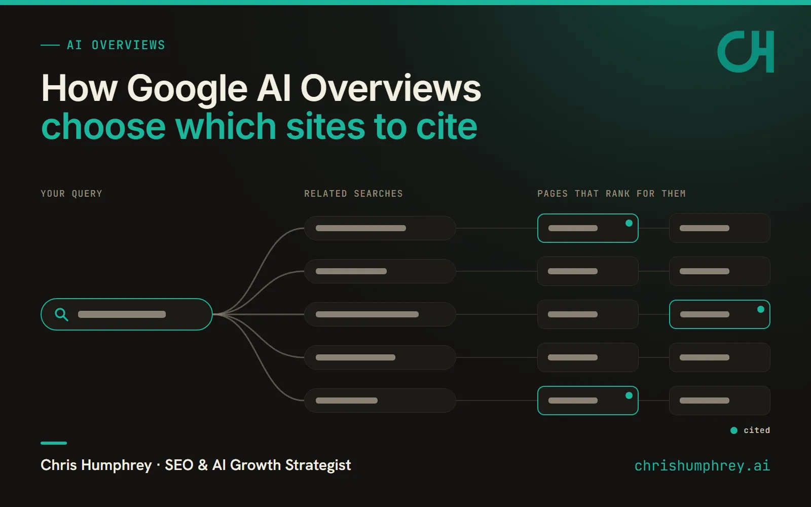 Title card for How Google AI Overviews choose which sites to cite, with a search box branching into related searches and the pages that rank for them, three of which are marked as cited.
