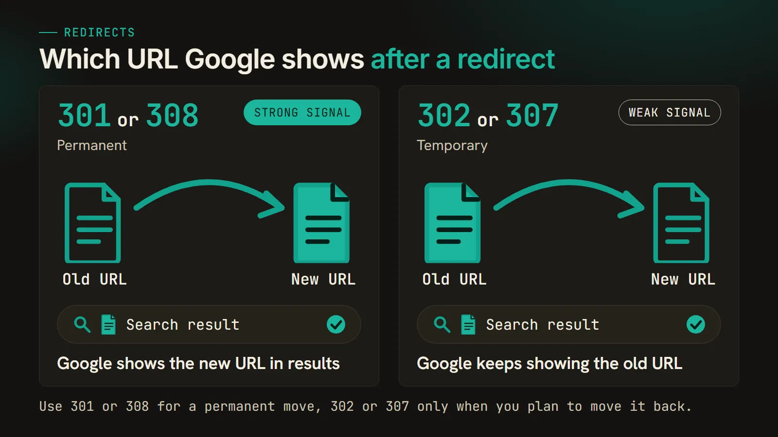 Two cards compare redirects. A 301 or 308 is permanent and a strong signal, so Google shows the new URL in results. A 302 or 307 is temporary and a weak signal, so Google keeps showing the old URL.