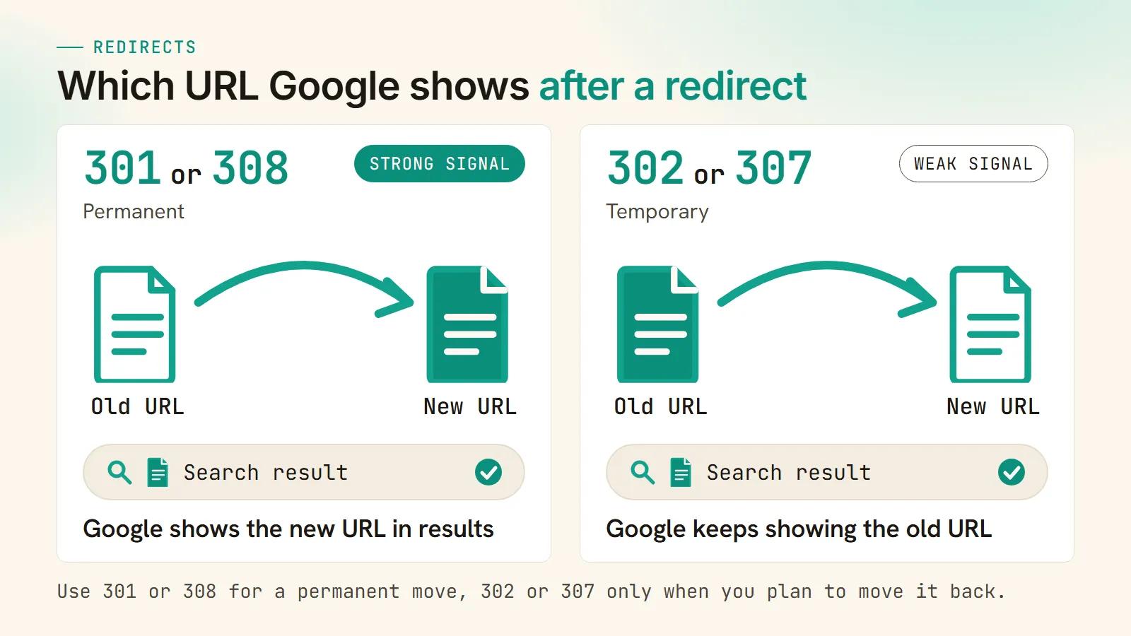 Two cards compare redirects. A 301 or 308 is permanent and a strong signal, so Google shows the new URL in results. A 302 or 307 is temporary and a weak signal, so Google keeps showing the old URL.