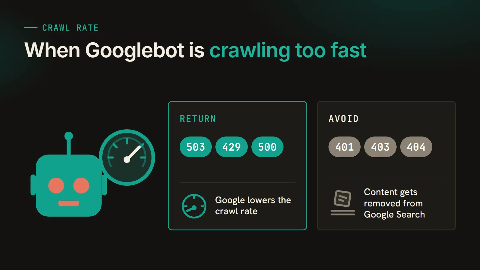 A robot holding a speed gauge beside two cards. Return 503, 429 or 500 and Google lowers the crawl rate. Avoid 401, 403 and 404, which get content removed from Google Search.