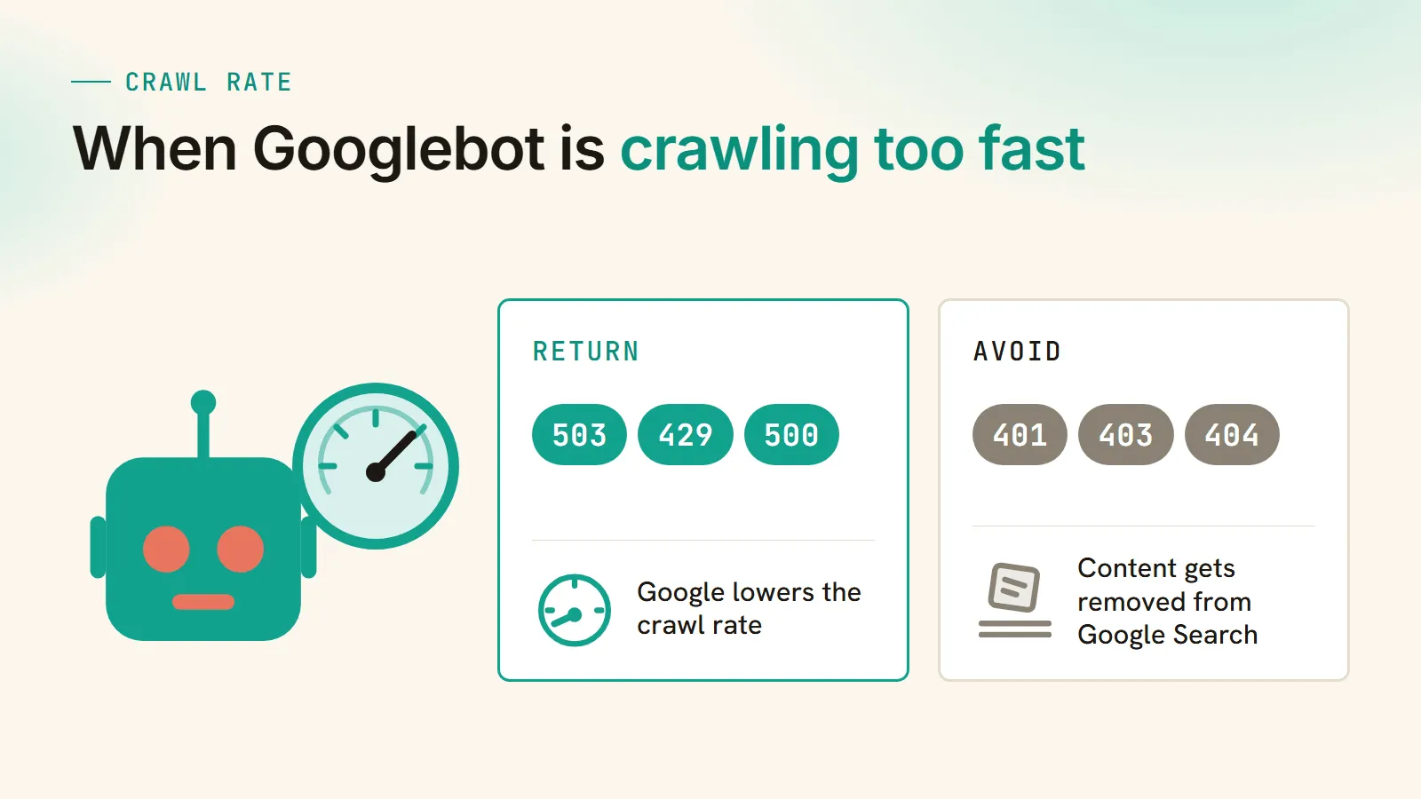 A robot holding a speed gauge beside two cards. Return 503, 429 or 500 and Google lowers the crawl rate. Avoid 401, 403 and 404, which get content removed from Google Search.