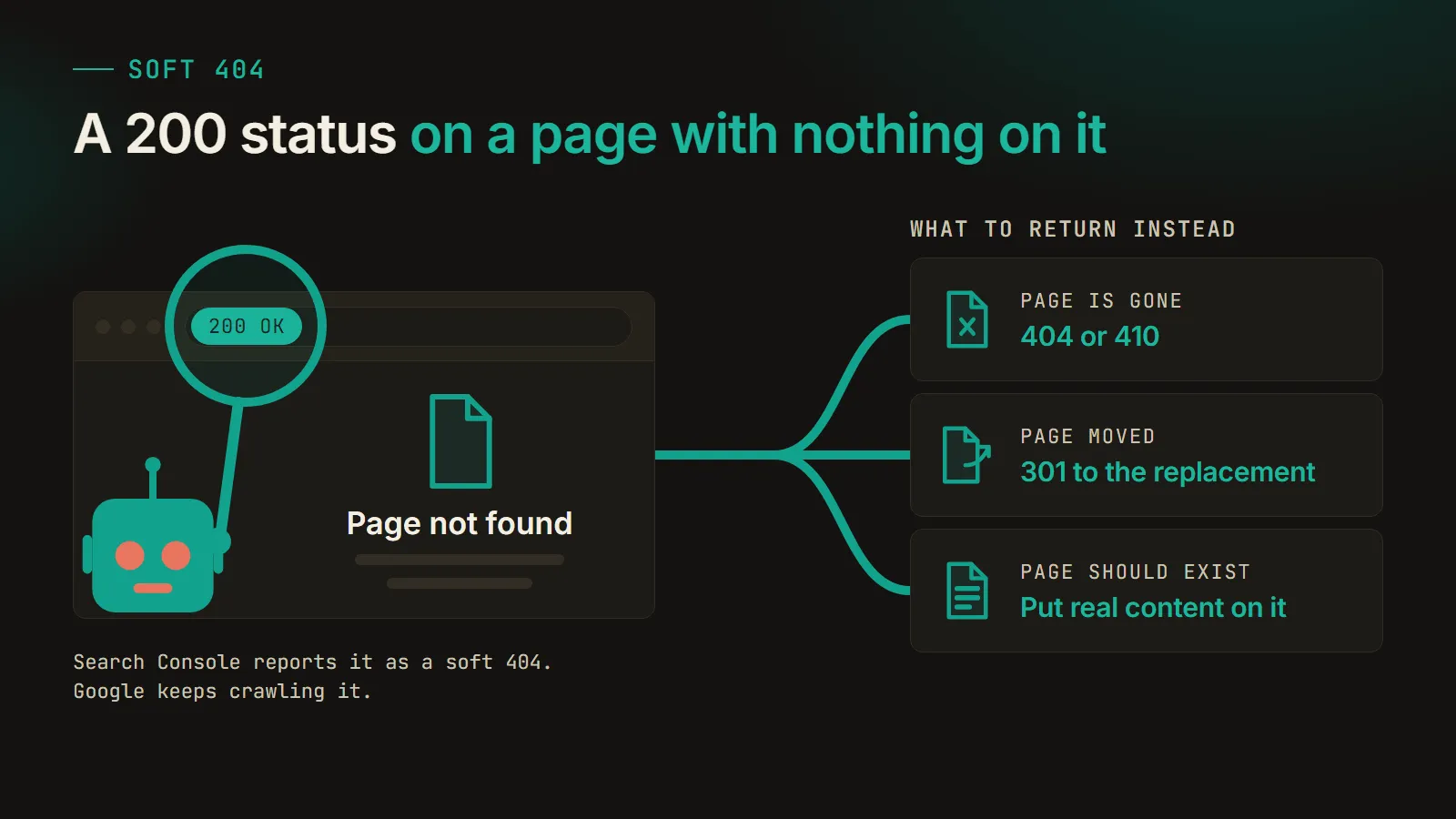 A browser window showing a page that says Page not found under a 200 OK status, with three fixes on the right: 404 or 410 if the page is gone, a 301 to the replacement if it moved, and real content if it should exist.