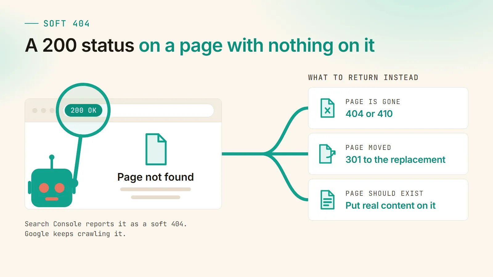 A browser window showing a page that says Page not found under a 200 OK status, with three fixes on the right: 404 or 410 if the page is gone, a 301 to the replacement if it moved, and real content if it should exist.